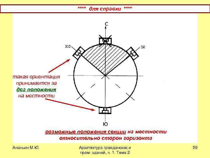 **** для справки **** такая ориентация принимается за два положения на местности возможные положения