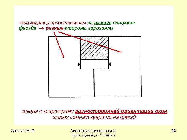 окна квартир ориентированы на разные стороны фасада разные стороны горизонта секция с квартирами разносторонней
