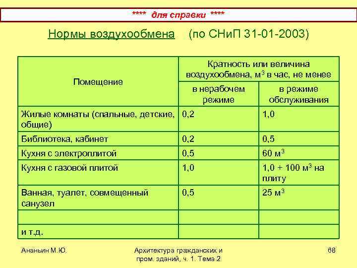 **** для справки **** Нормы воздухообмена (по СНи. П 31 -01 -2003) Кратность или