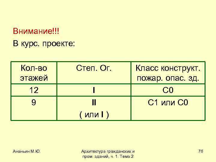 Внимание!!! В курс. проекте: Кол-во этажей 12 9 Ананьин М. Ю. Степ. Ог. I