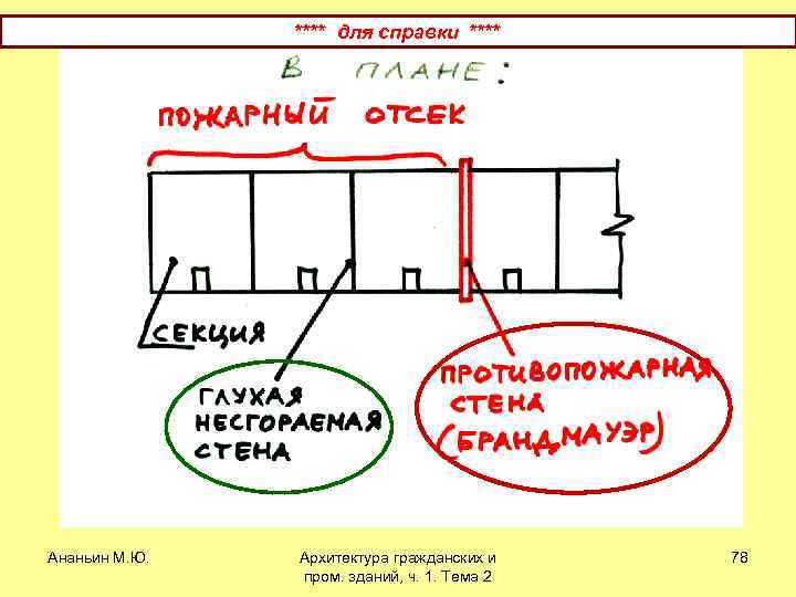 **** для справки **** Ананьин М. Ю. Архитектура гражданских и пром. зданий, ч. 1.