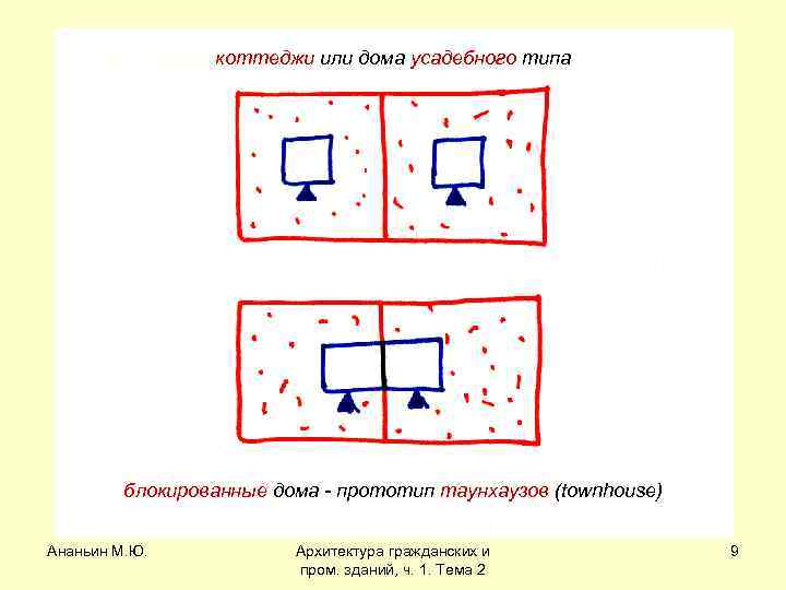коттеджи или дома усадебного типа блокированные дома - прототип таунхаузов (townhouse) Ананьин М. Ю.