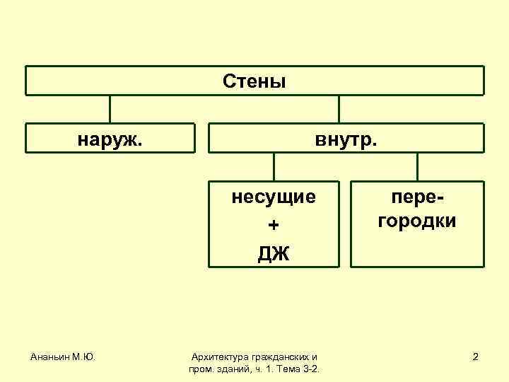 Стены наруж. внутр. несущие + ДЖ Ананьин М. Ю. Архитектура гражданских и пром. зданий,