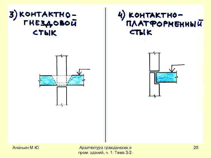 Ананьин М. Ю. Архитектура гражданских и пром. зданий, ч. 1. Тема 3 -2. 25