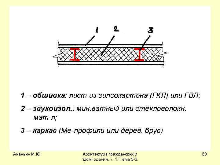 1 – обшивка: лист из гипсокартона (ГКЛ) или ГВЛ; 2 – звукоизол. : мин.