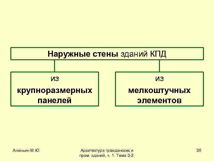 Наружные стены зданий КПД из крупноразмерных панелей Ананьин М. Ю. из мелкоштучных элементов Архитектура
