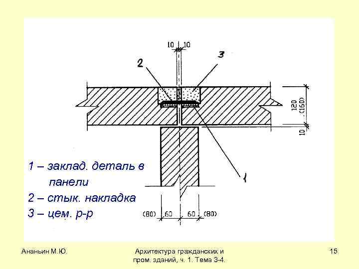 1 – заклад. деталь в панели 2 – стык. накладка 3 – цем. р-р