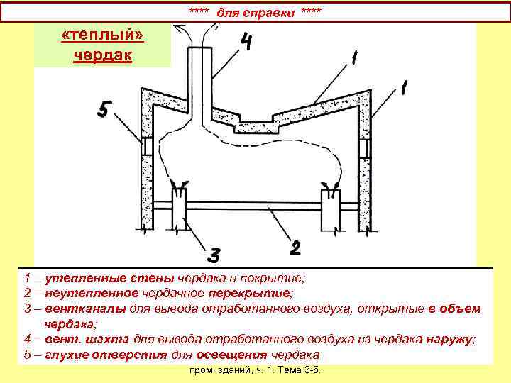 **** для справки **** «теплый» чердак 1 – утепленные стены чердака и покрытие; 2