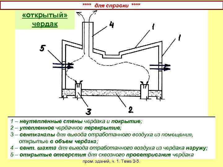 **** для справки **** «открытый» чердак 1 – неутепленные стены чердака и покрытие; 2