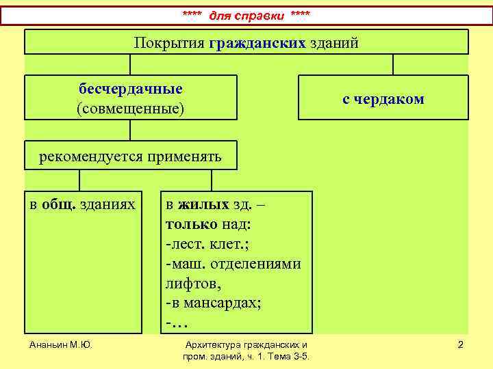 **** для справки **** Покрытия гражданских зданий бесчердачные (совмещенные) с чердаком рекомендуется применять в