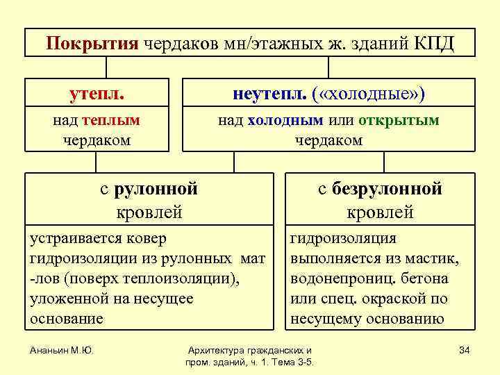Покрытия чердаков мн/этажных ж. зданий КПД утепл. неутепл. ( «холодные» ) над теплым чердаком