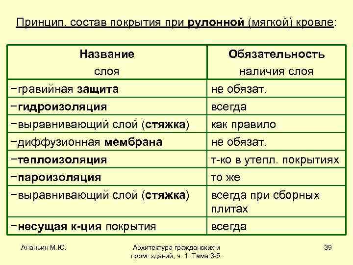 Принцип. состав покрытия при рулонной (мягкой) кровле: Название слоя Обязательность наличия слоя −гравийная защита