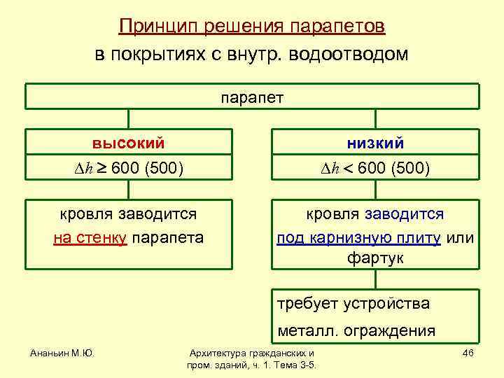 Принцип решения парапетов в покрытиях с внутр. водоотводом парапет высокий h 600 (500) низкий