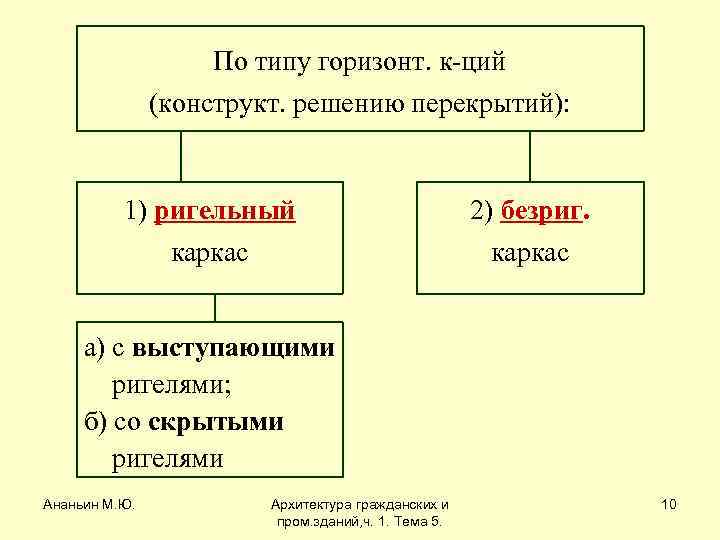 По типу горизонт. к-ций (конструкт. решению перекрытий): 1) ригельный 2) безриг. каркас а) с