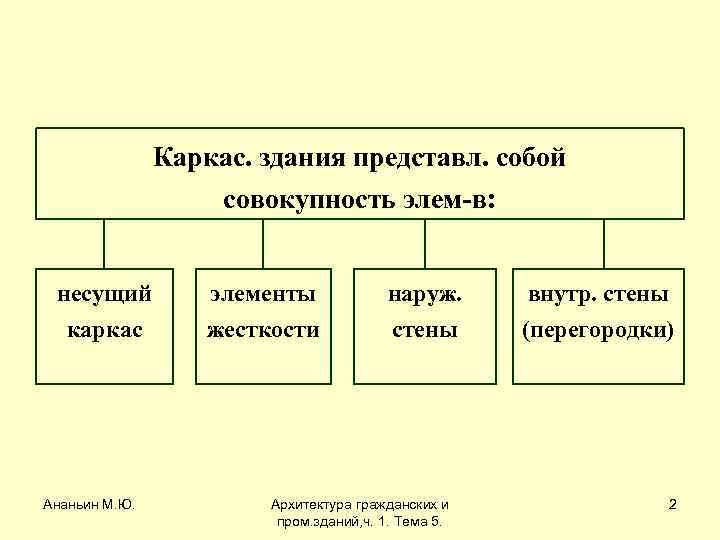 Каркас. здания представл. собой совокупность элем-в: несущий каркас Ананьин М. Ю. элементы жесткости наруж.