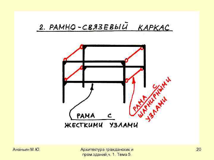 Ананьин М. Ю. Архитектура гражданских и пром. зданий, ч. 1. Тема 5. 20 