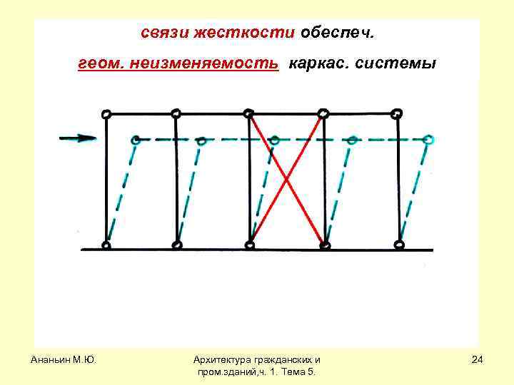 связи жесткости обеспеч. геом. неизменяемость каркас. системы Ананьин М. Ю. Архитектура гражданских и пром.