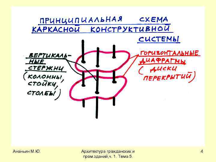 Ананьин М. Ю. Архитектура гражданских и пром. зданий, ч. 1. Тема 5. 4 