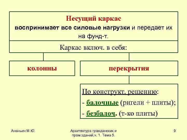 Несущий каркас воспринимает все силовые нагрузки и передает их на фунд-т. Каркас включ. в