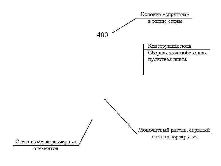 Колонна «спрятана» в толще стены 400 Конструкция пола Сборная железобетонная пустотная плита Стена из