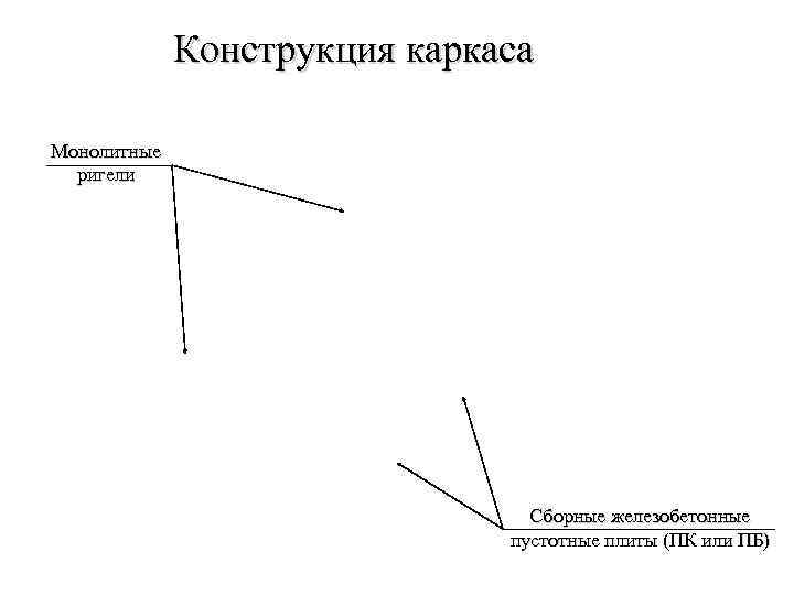 Конструкция каркаса Монолитные ригели Сборные железобетонные пустотные плиты (ПК или ПБ) 