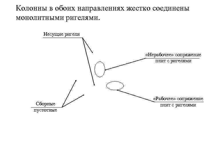 Колонны в обоих направлениях жестко соединены монолитными ригелями. Несущие ригели «Нерабочее» сопряжение плит с