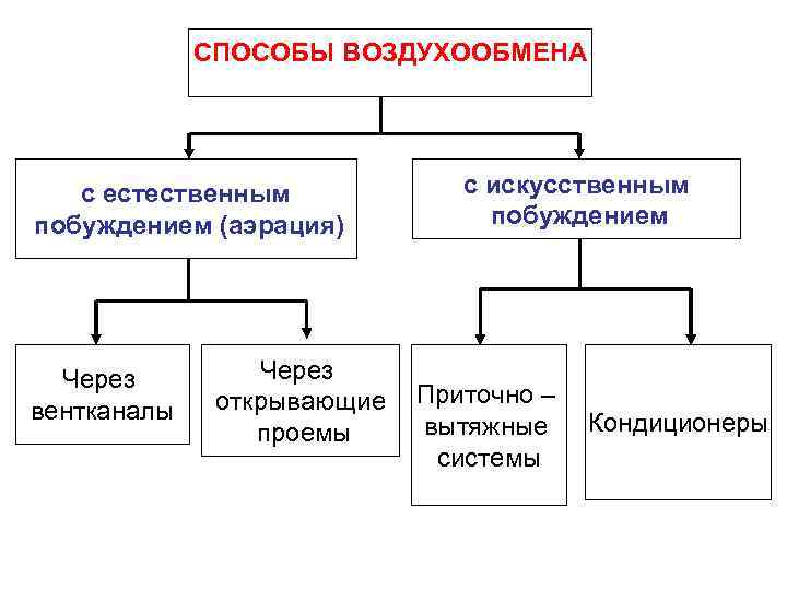 СПОСОБЫ ВОЗДУХООБМЕНА с естественным побуждением (аэрация) Через вентканалы Через открывающие проемы с искусственным побуждением