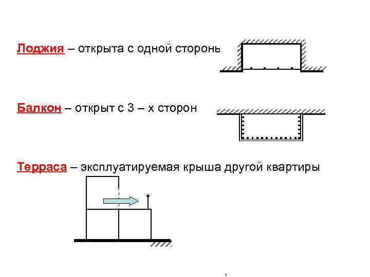 Лоджия – открыта с одной стороны Балкон – открыт с 3 – х сторон