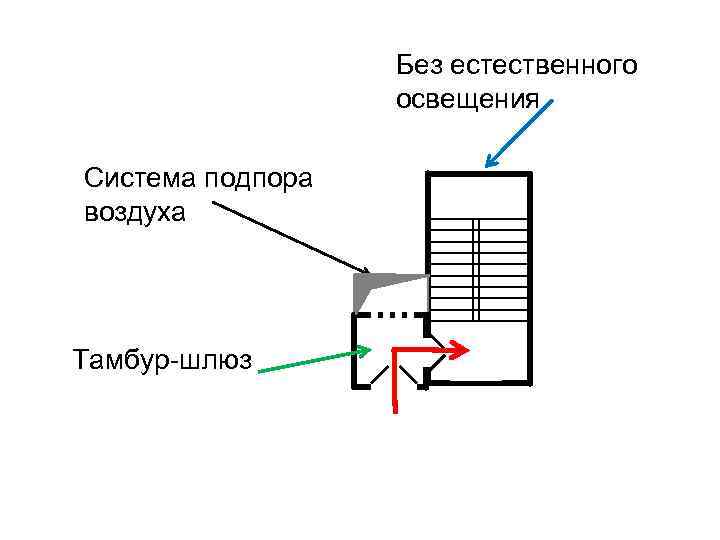 Без естественного освещения Система подпора воздуха Тамбур-шлюз 