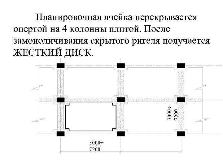 3000÷ 7200 Планировочная ячейка перекрывается опертой на 4 колонны плитой. После замоноличивания скрытого ригеля