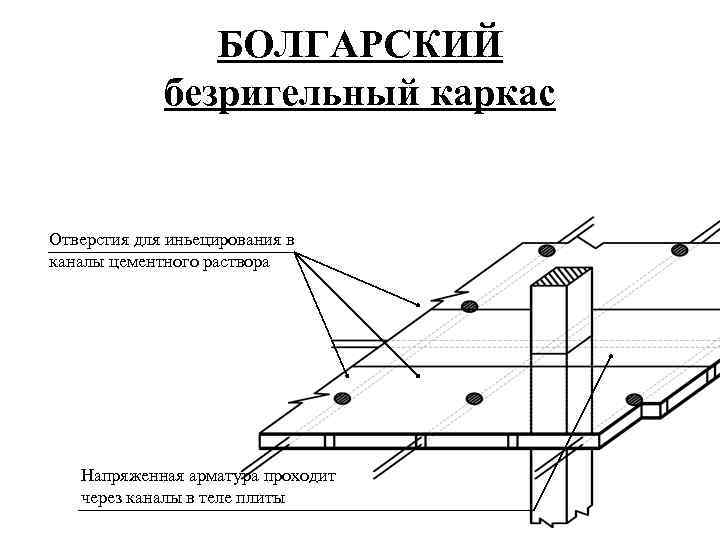 БОЛГАРСКИЙ безригельный каркас Отверстия для иньецирования в каналы цементного раствора Напряженная арматура проходит через