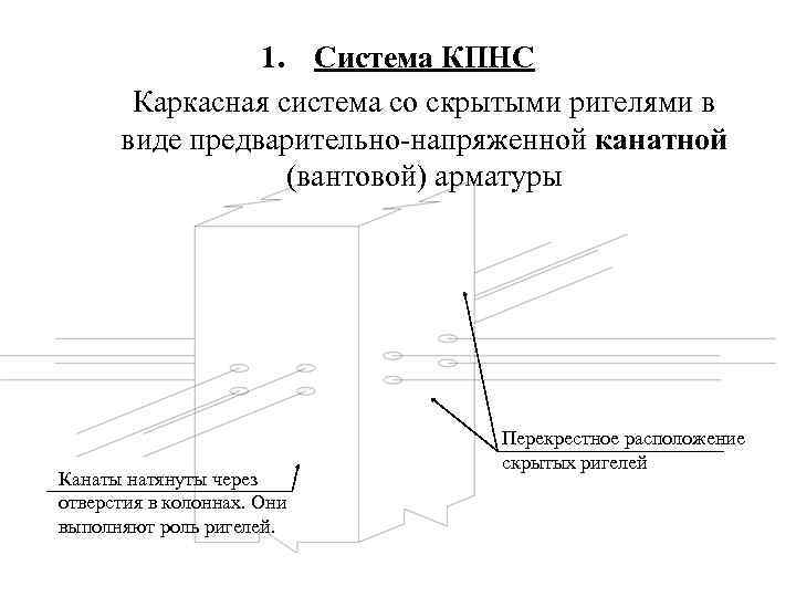 1. Система КПНС Каркасная система со скрытыми ригелями в виде предварительно-напряженной канатной (вантовой) арматуры