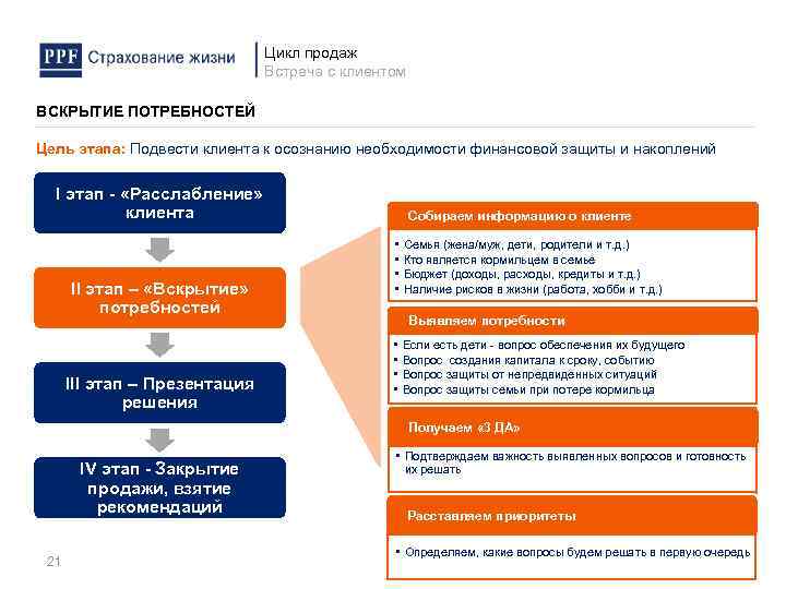 Цикл продаж Встреча с клиентом ВСКРЫТИЕ ПОТРЕБНОСТЕЙ Цель этапа: Подвести клиента к осознанию необходимости