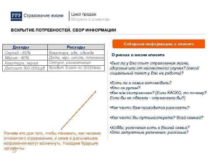 Цикл продаж Встреча с клиентом ВСКРЫТИЕ ПОТРЕБНОСТЕЙ. СБОР ИНФОРМАЦИИ Доходы Сергей - 60% Мария