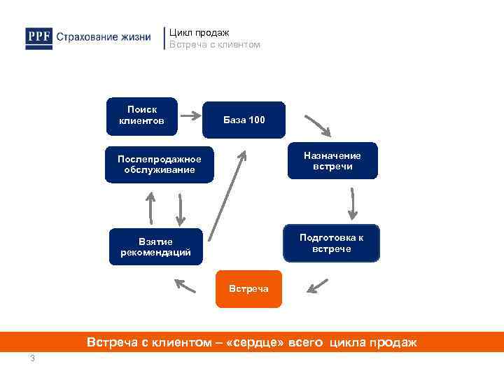 Цикл продаж Встреча с клиентом Поиск клиентов База 100 Назначение встречи Послепродажное обслуживание Подготовка