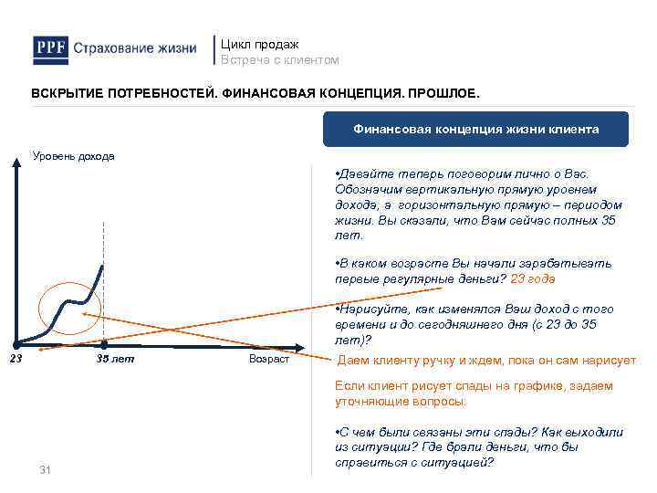 Цикл продаж Встреча с клиентом ВСКРЫТИЕ ПОТРЕБНОСТЕЙ. ФИНАНСОВАЯ КОНЦЕПЦИЯ. ПРОШЛОЕ. Финансовая концепция жизни клиента