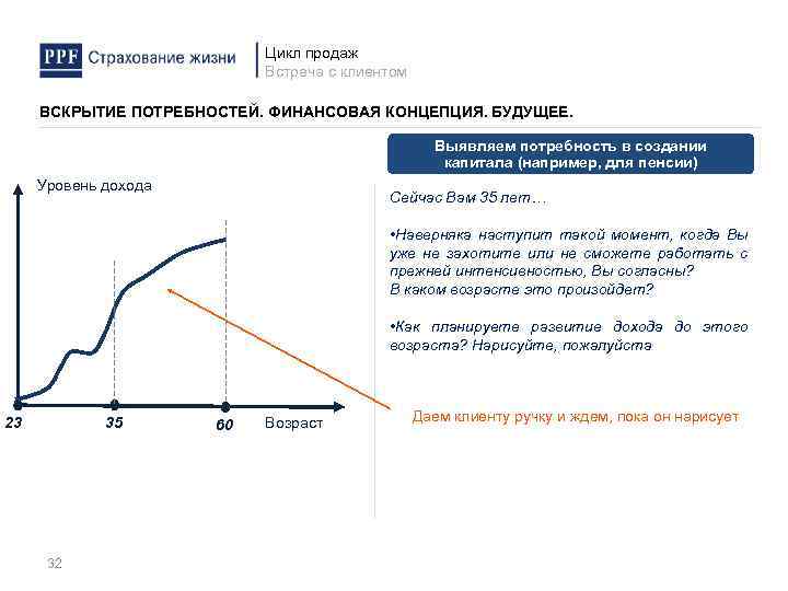 Цикл продаж Встреча с клиентом ВСКРЫТИЕ ПОТРЕБНОСТЕЙ. ФИНАНСОВАЯ КОНЦЕПЦИЯ. БУДУЩЕЕ. Выявляем потребность в создании