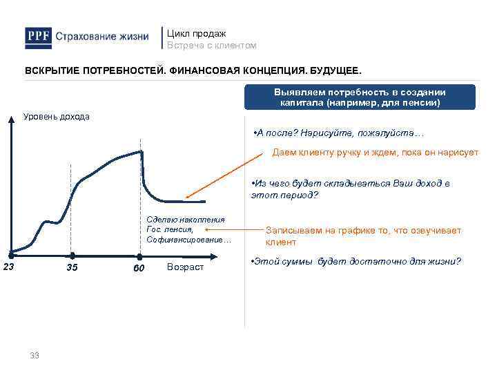 Цикл продаж Встреча с клиентом ВСКРЫТИЕ ПОТРЕБНОСТЕЙ. ФИНАНСОВАЯ КОНЦЕПЦИЯ. БУДУЩЕЕ. Выявляем потребность в создании