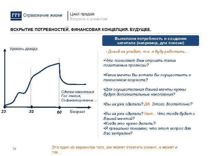 Цикл продаж Встреча с клиентом ВСКРЫТИЕ ПОТРЕБНОСТЕЙ. ФИНАНСОВАЯ КОНЦЕПЦИЯ. БУДУЩЕЕ. Выявляем потребность в создании