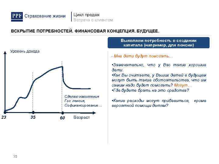 Цикл продаж Встреча с клиентом ВСКРЫТИЕ ПОТРЕБНОСТЕЙ. ФИНАНСОВАЯ КОНЦЕПЦИЯ. БУДУЩЕЕ. Выявляем потребность в создании