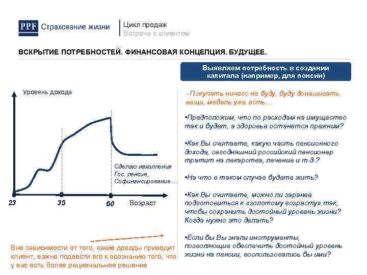 Цикл продаж Встреча с клиентом ВСКРЫТИЕ ПОТРЕБНОСТЕЙ. ФИНАНСОВАЯ КОНЦЕПЦИЯ. БУДУЩЕЕ. Выявляем потребность в создании