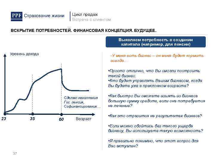 Цикл продаж Встреча с клиентом ВСКРЫТИЕ ПОТРЕБНОСТЕЙ. ФИНАНСОВАЯ КОНЦЕПЦИЯ. БУДУЩЕЕ. Выявляем потребность в создании