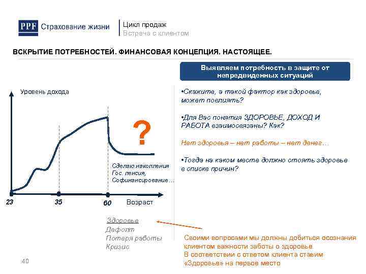 Цикл продаж Встреча с клиентом ВСКРЫТИЕ ПОТРЕБНОСТЕЙ. ФИНАНСОВАЯ КОНЦЕПЦИЯ. НАСТОЯЩЕЕ. Выявляем потребность в защите