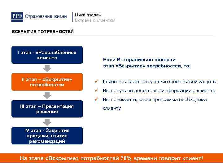 Цикл продаж Встреча с клиентом ВСКРЫТИЕ ПОТРЕБНОСТЕЙ I этап - «Расслабление» клиента II этап
