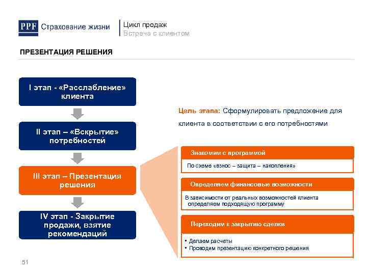 Цикл продаж Встреча с клиентом ПРЕЗЕНТАЦИЯ РЕШЕНИЯ I этап - «Расслабление» клиента Цель этапа: