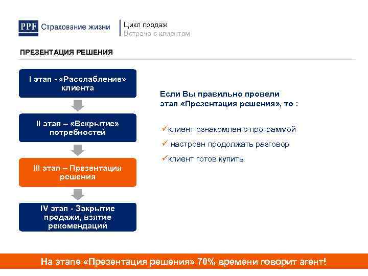 Цикл продаж Встреча с клиентом ПРЕЗЕНТАЦИЯ РЕШЕНИЯ I этап - «Расслабление» клиента II этап