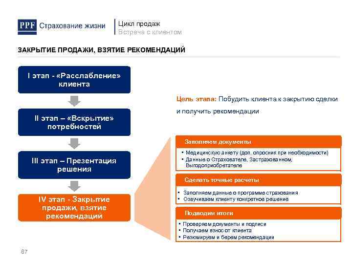 Цикл продаж Встреча с клиентом ЗАКРЫТИЕ ПРОДАЖИ, ВЗЯТИЕ РЕКОМЕНДАЦИЙ I этап - «Расслабление» клиента