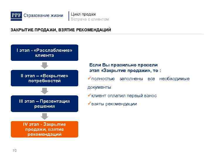 Цикл продаж Встреча с клиентом ЗАКРЫТИЕ ПРОДАЖИ, ВЗЯТИЕ РЕКОМЕНДАЦИЙ I этап - «Расслабление» клиента