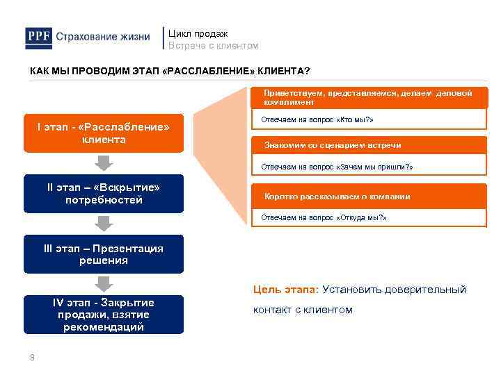 Цикл продаж Встреча с клиентом КАК МЫ ПРОВОДИМ ЭТАП «РАССЛАБЛЕНИЕ» КЛИЕНТА? Приветствуем, представляемся, делаем