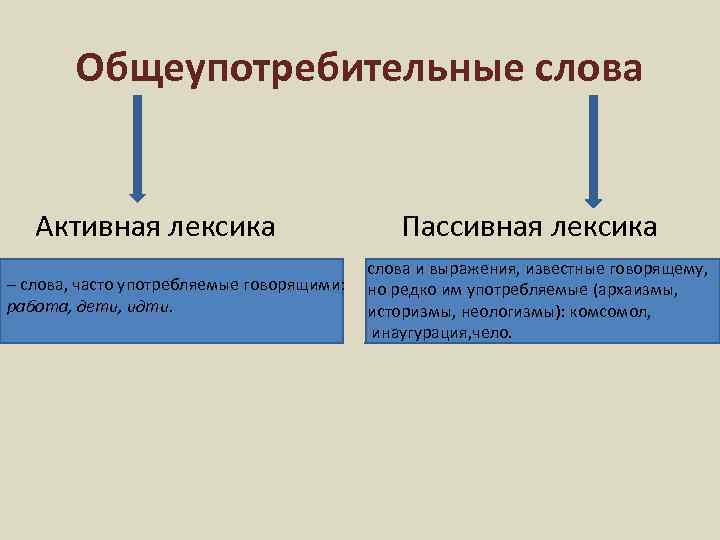 Схема на тему слова ограниченного употребления. Общеупотребительные слова. Общеупотребительная лексема примеры. Общеупотребительная лексика примеры. Лексика Общеупотребительные слова.